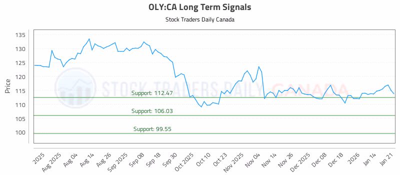Stock Chart for OLY:CA