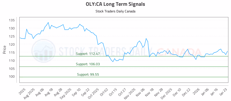 Stock Chart for OLY:CA