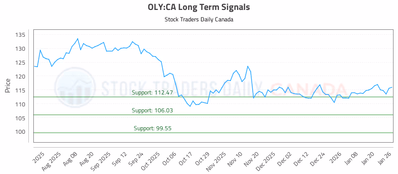 Stock Chart for OLY:CA