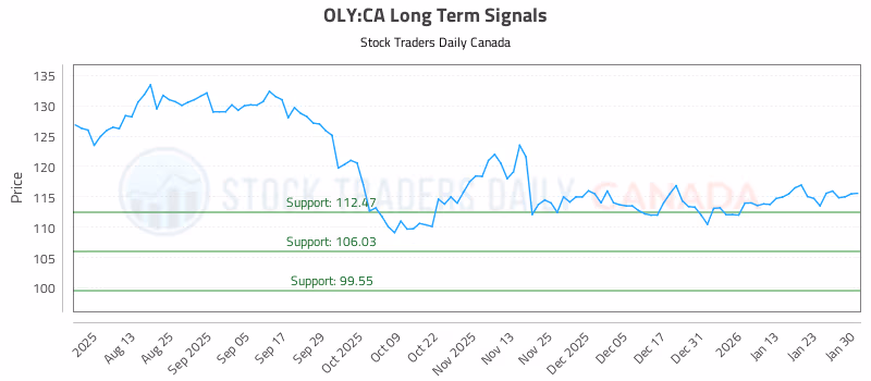 Stock Chart for OLY:CA