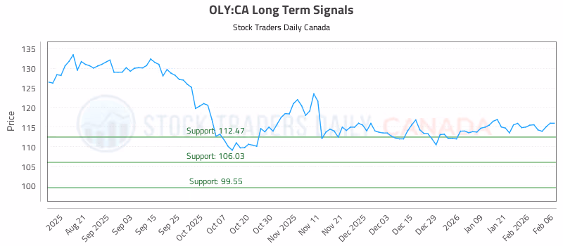 Stock Chart for OLY:CA