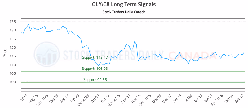 Stock Chart for OLY:CA