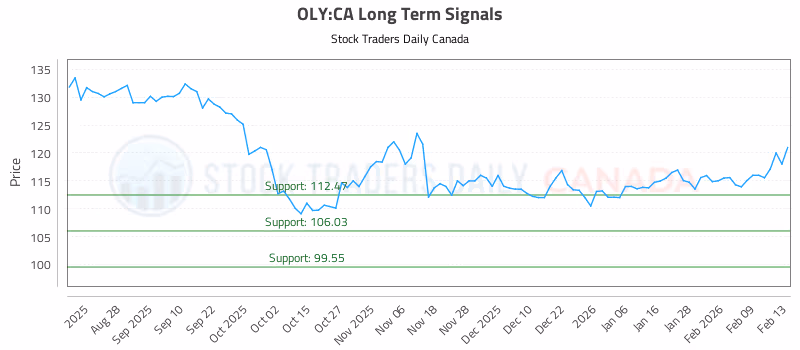 Stock Chart for OLY:CA