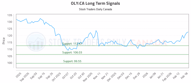 Stock Chart for OLY:CA
