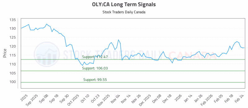 Stock Chart for OLY:CA