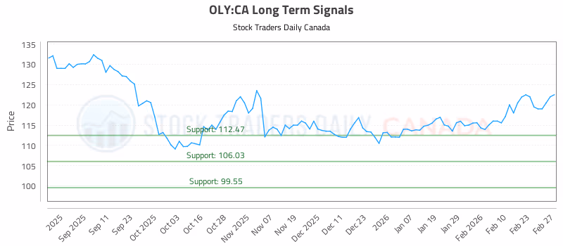 Stock Chart for OLY:CA