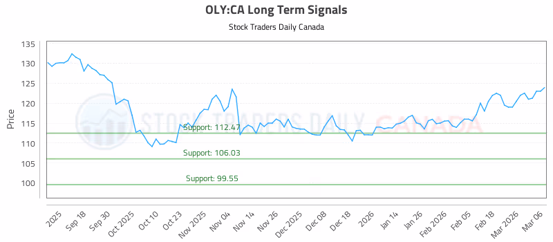 Stock Chart for OLY:CA