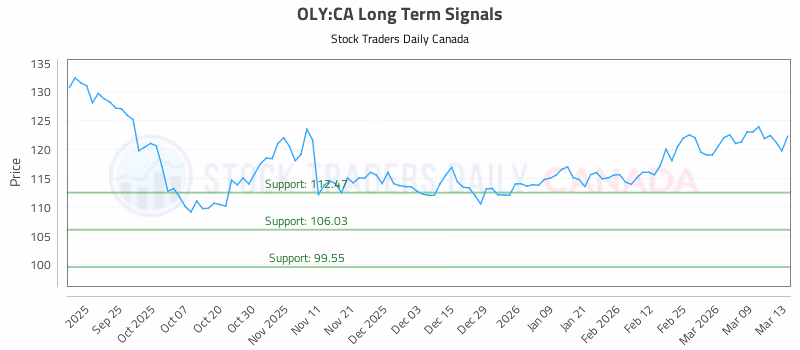 Stock Chart for OLY:CA
