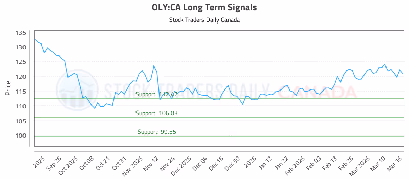 Stock Chart for OLY:CA