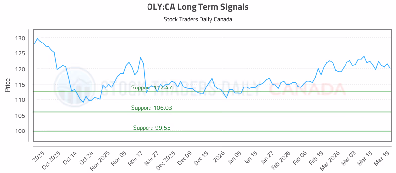 Stock Chart for OLY:CA