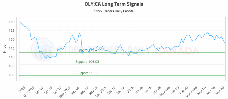 Stock Chart for OLY:CA