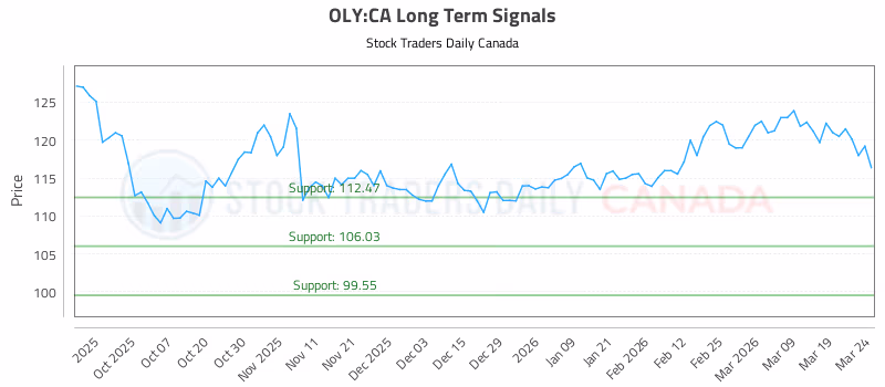 Stock Chart for OLY:CA