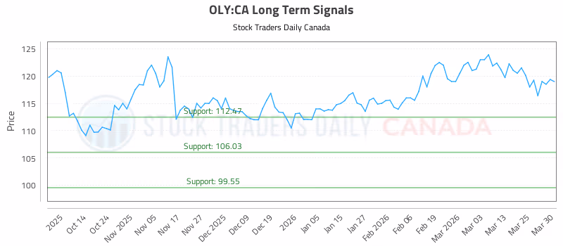 Stock Chart for OLY:CA