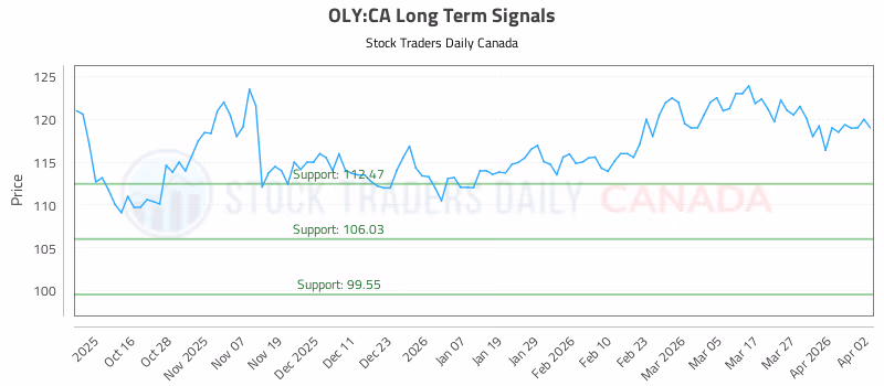 Stock Chart for OLY:CA
