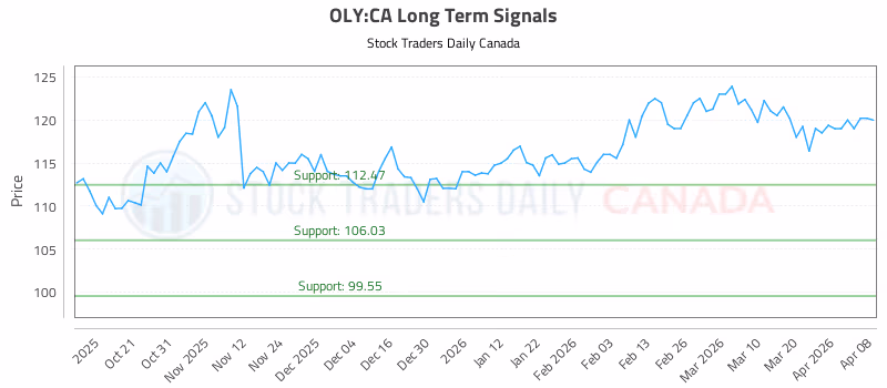 Stock Chart for OLY:CA