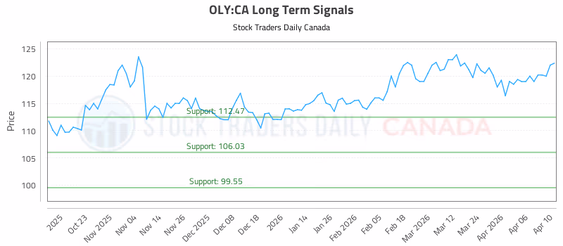 Stock Chart for OLY:CA
