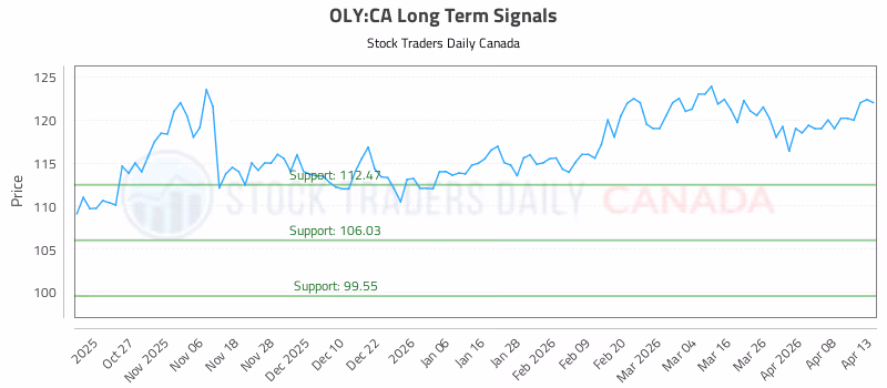 Stock Chart for OLY:CA