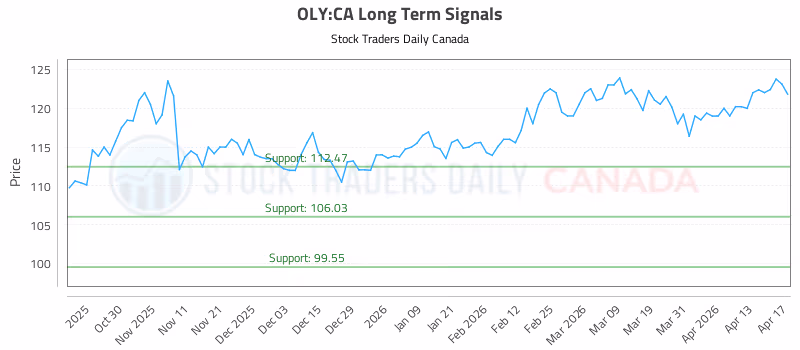 Stock Chart for OLY:CA