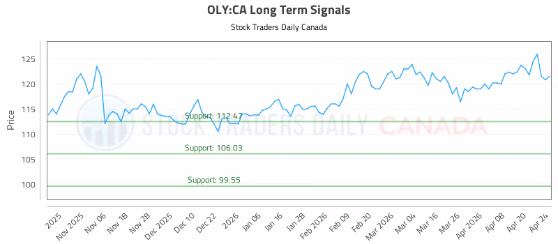 Stock Chart for OLY:CA