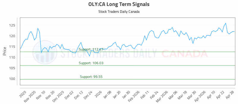 Stock Chart for OLY:CA