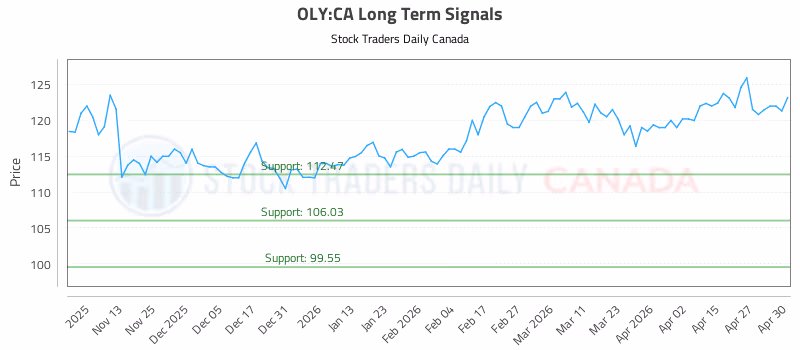 Stock Chart for OLY:CA