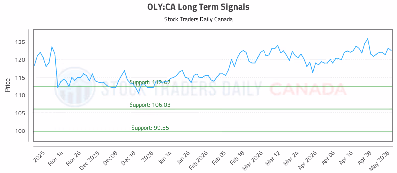 Stock Chart for OLY:CA