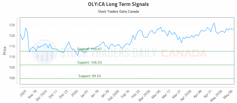 Stock Chart for OLY:CA