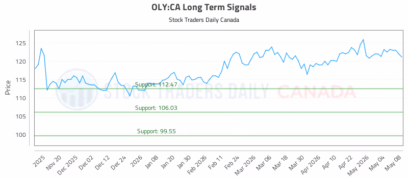 Stock Chart for OLY:CA