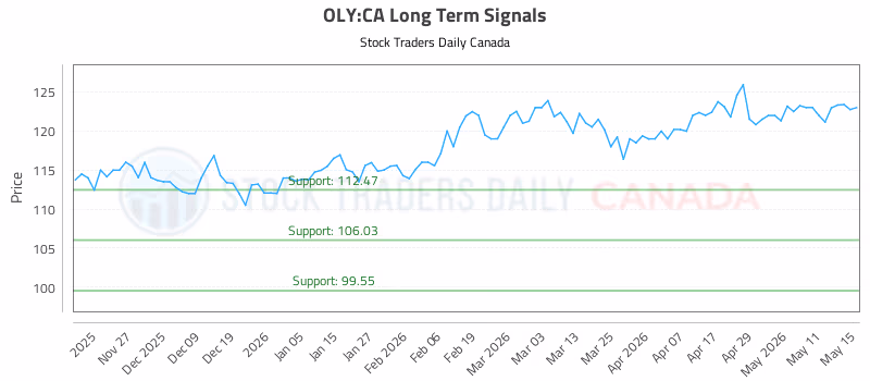 Stock Chart for OLY:CA
