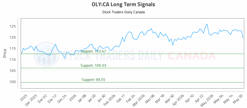 Stock Chart for OLY:CA