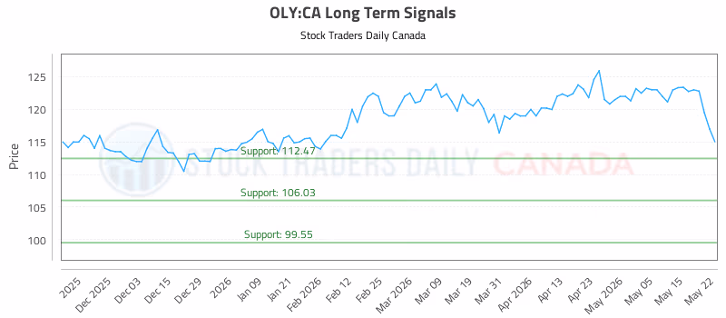 Stock Chart for OLY:CA