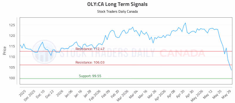 Stock Chart for OLY:CA