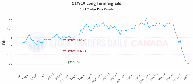 Stock Chart for OLY:CA