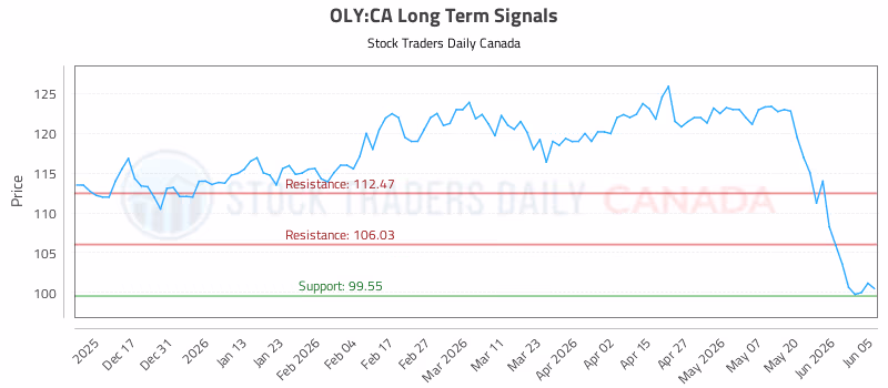 Stock Chart for OLY:CA