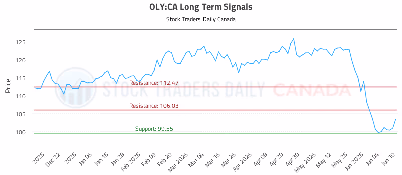 Stock Chart for OLY:CA