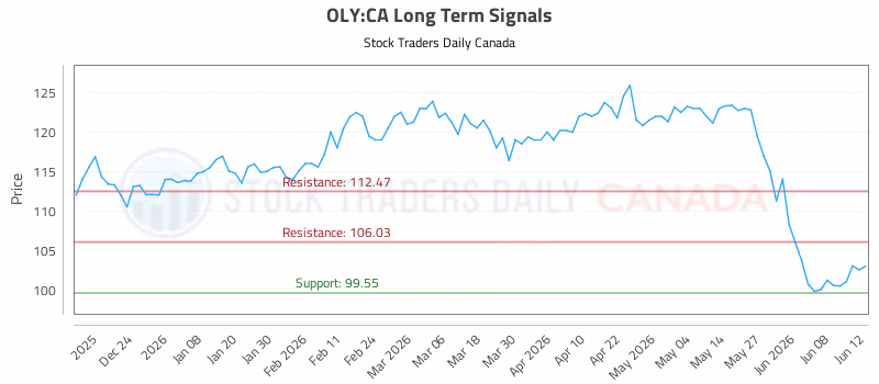 Stock Chart for OLY:CA
