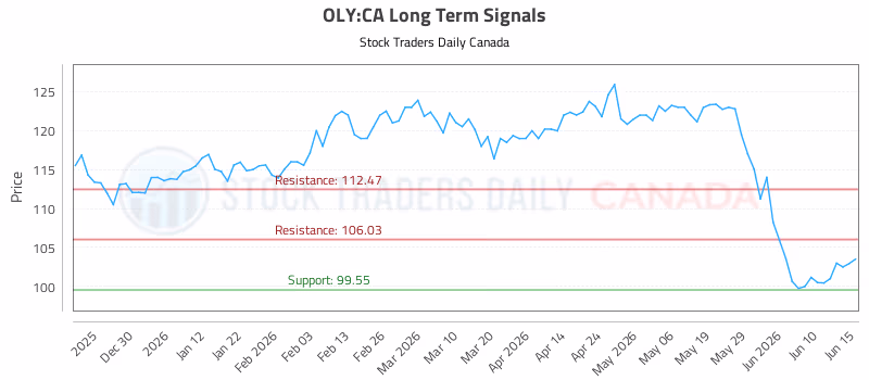 Stock Chart for OLY:CA