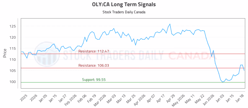 Stock Chart for OLY:CA