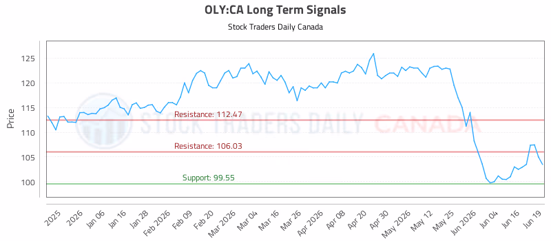 Stock Chart for OLY:CA