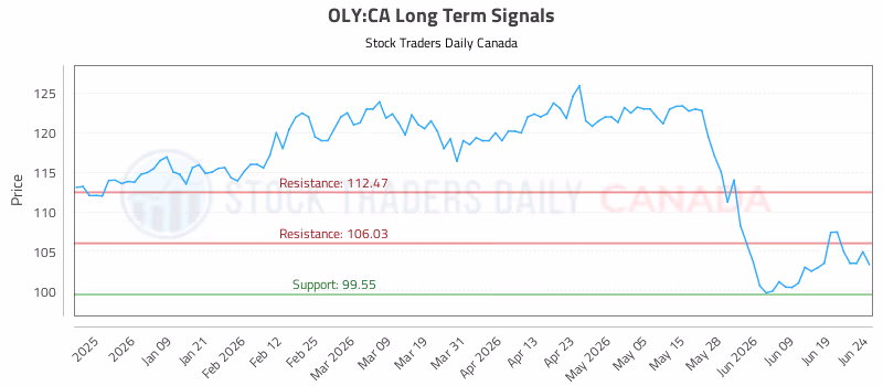 Stock Chart for OLY:CA