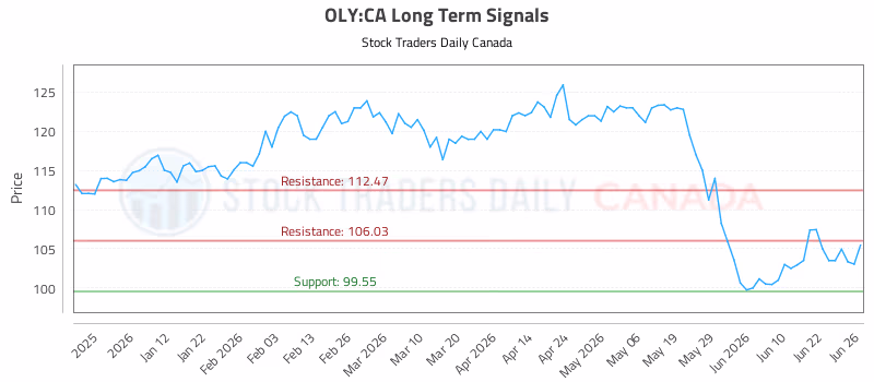 Stock Chart for OLY:CA