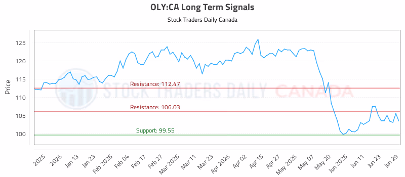 Stock Chart for OLY:CA
