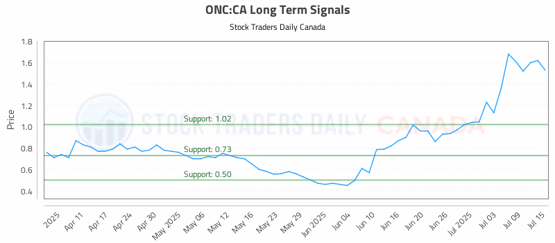 Stock Chart for ONC:CA