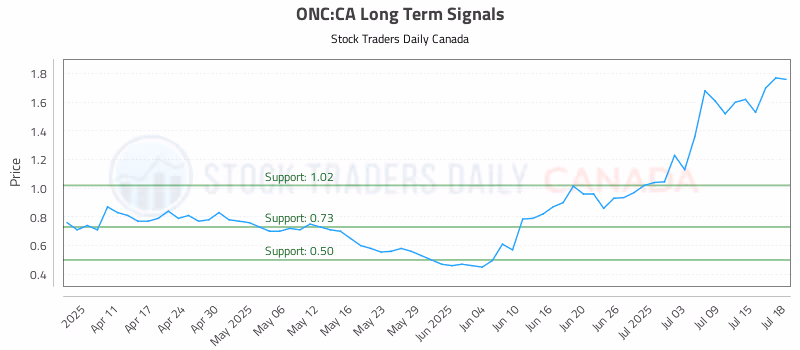 Stock Chart for ONC:CA