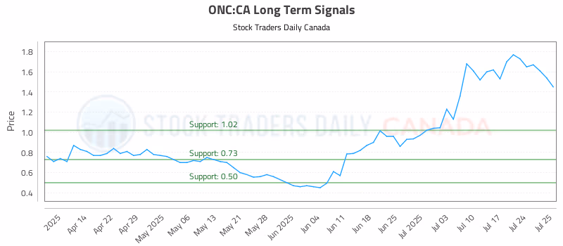 Stock Chart for ONC:CA