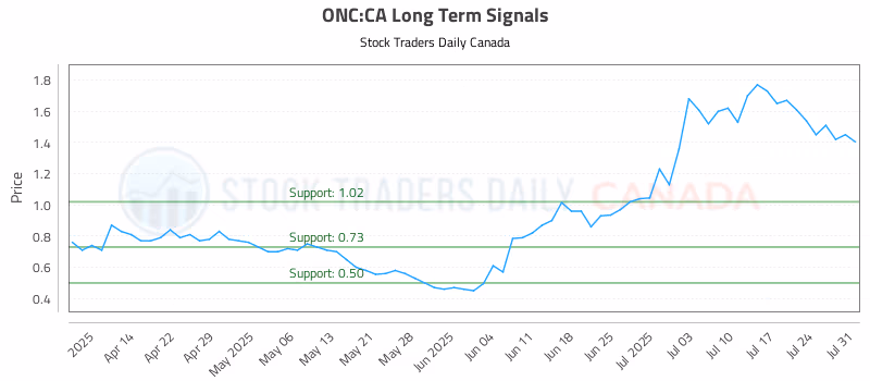 Stock Chart for ONC:CA