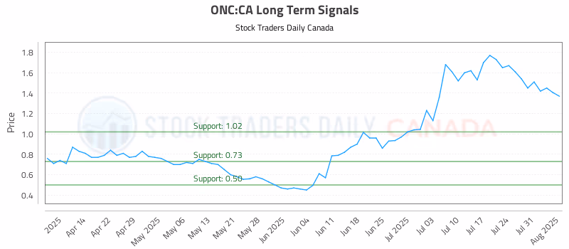 Stock Chart for ONC:CA