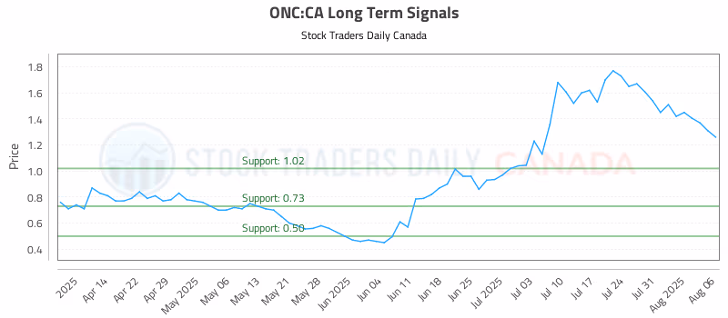 Stock Chart for ONC:CA
