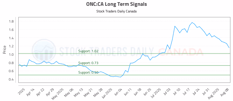 Stock Chart for ONC:CA