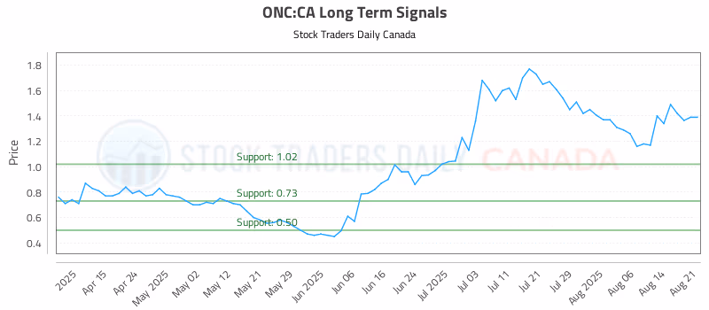 Stock Chart for ONC:CA